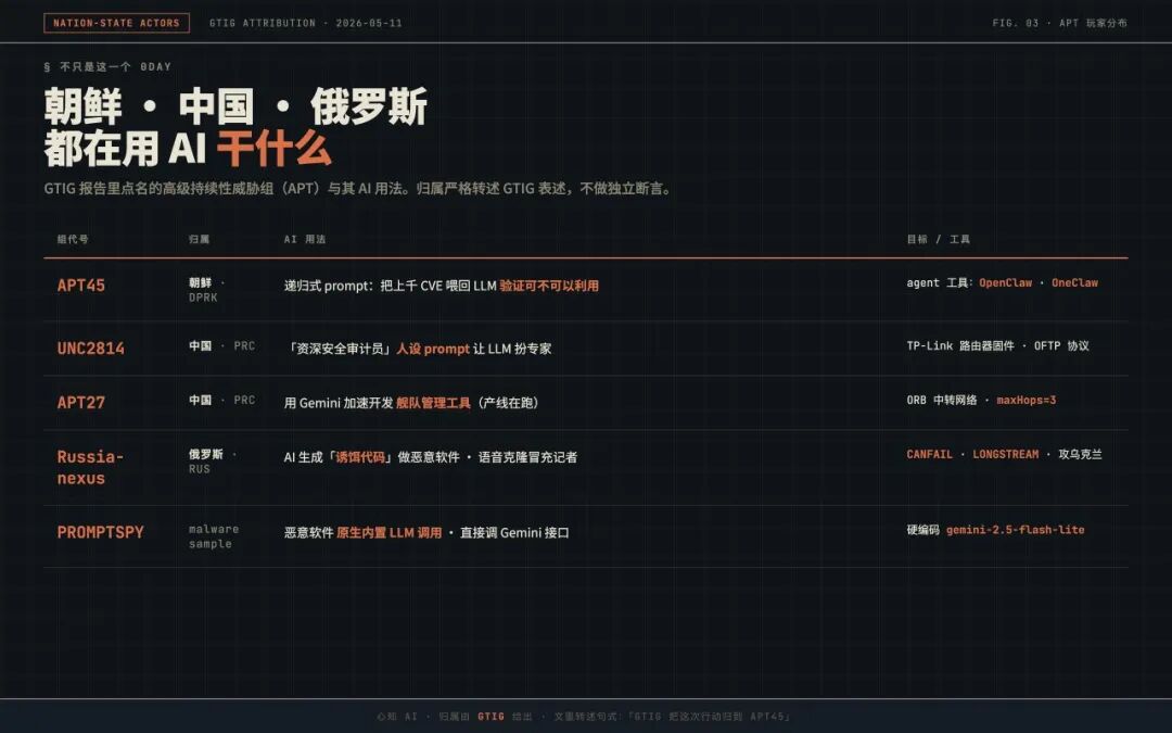 GTIG报告中APT组织使用AI情况表