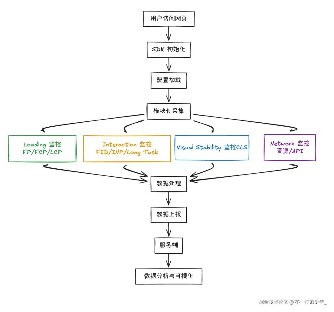 前端性能监控SDK模块化架构流程图