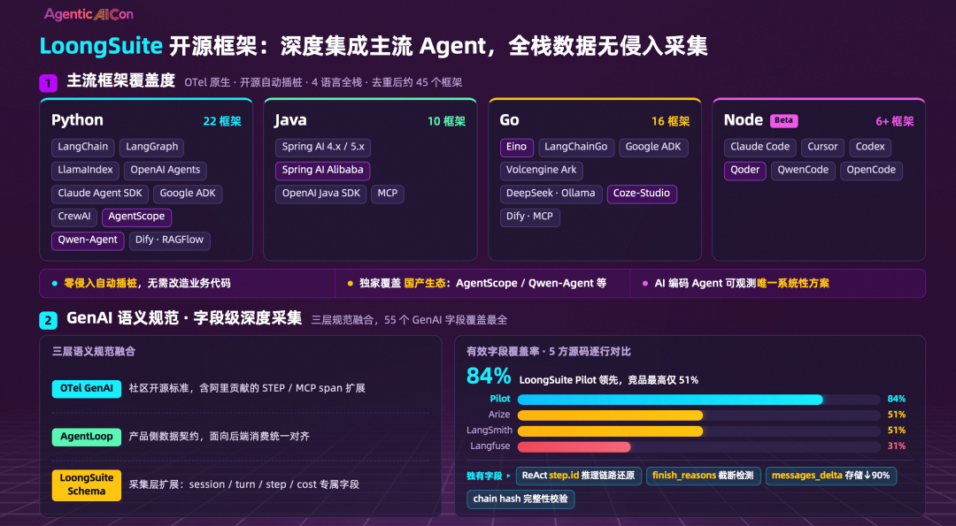 LoongSuite开源框架主流Agent集成与字段覆盖率对比
