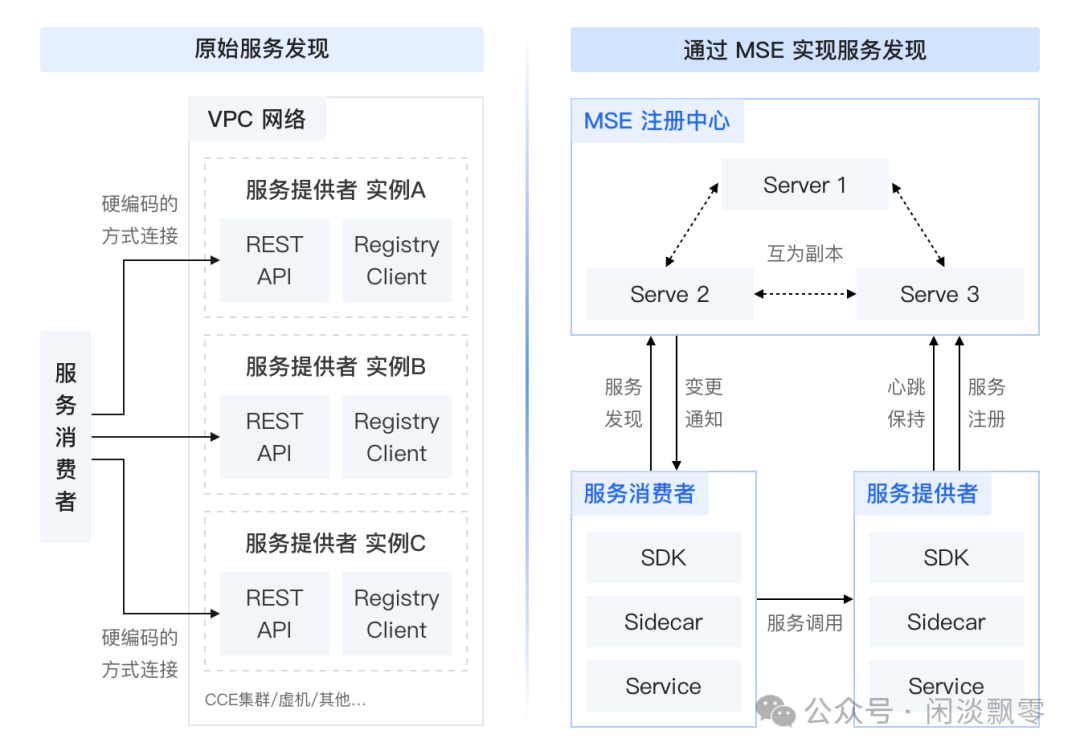 原始服务发现与通过MSE实现服务发现的对比