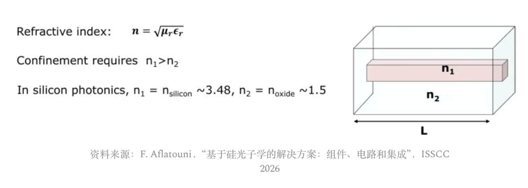 硅光波导折射率与光约束原理示意图