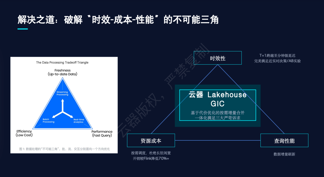 破解时效、成本、性能不可能三角的解决思路
