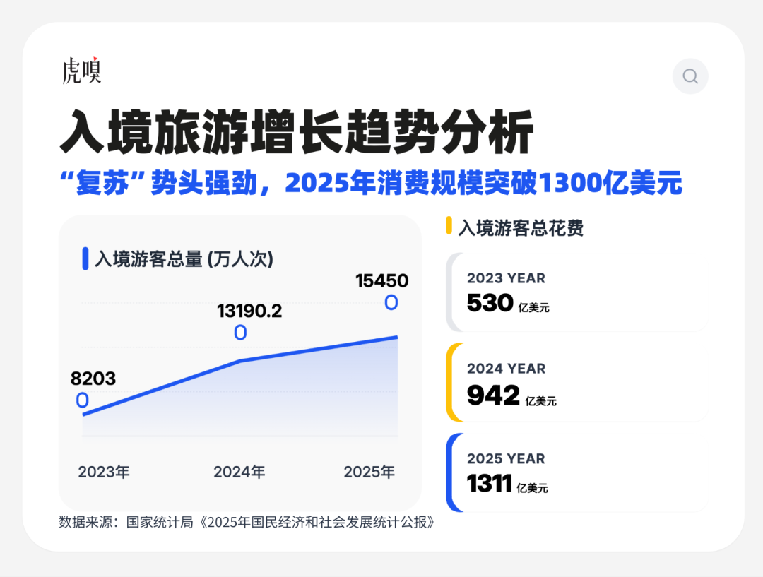 入境旅游增长趋势分析图表