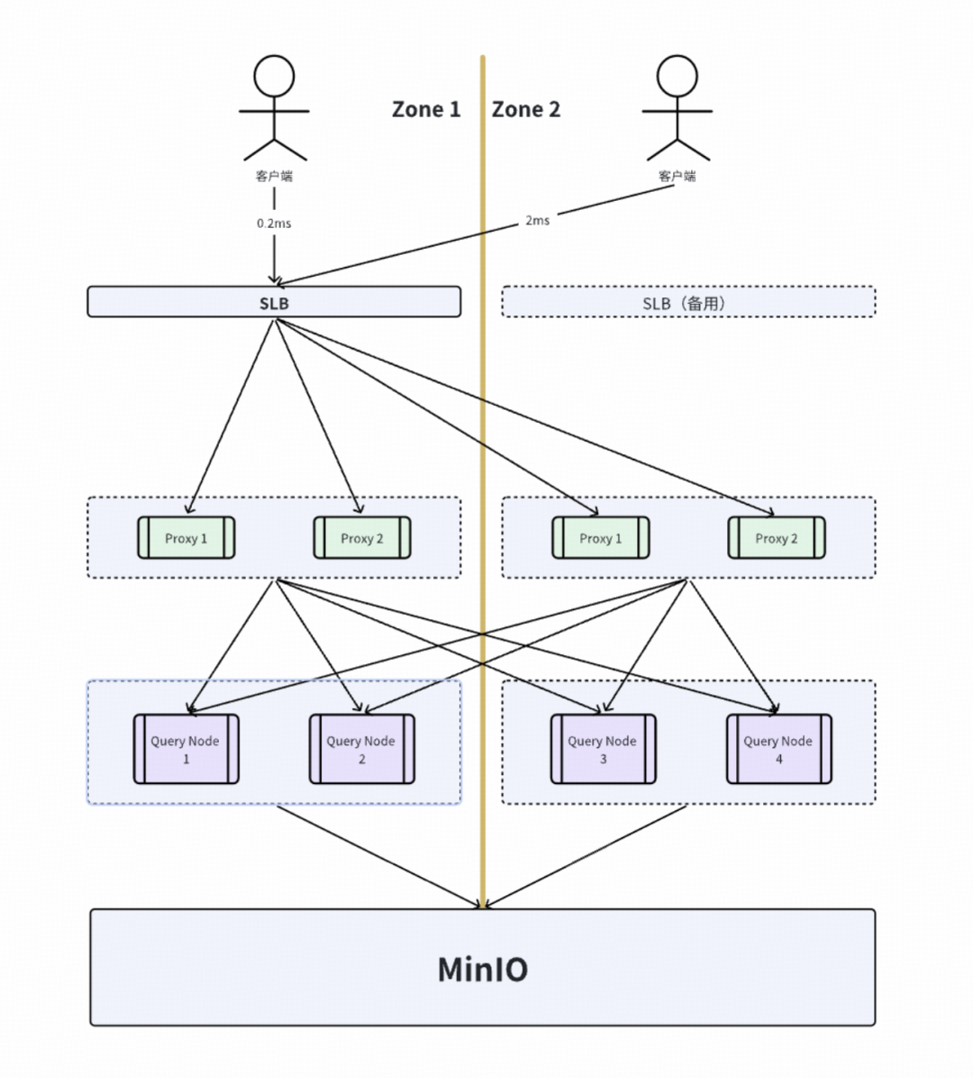 方案1正常访问架构图