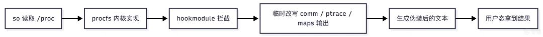 内核 hook 模块处理 /proc 读取的整体流程