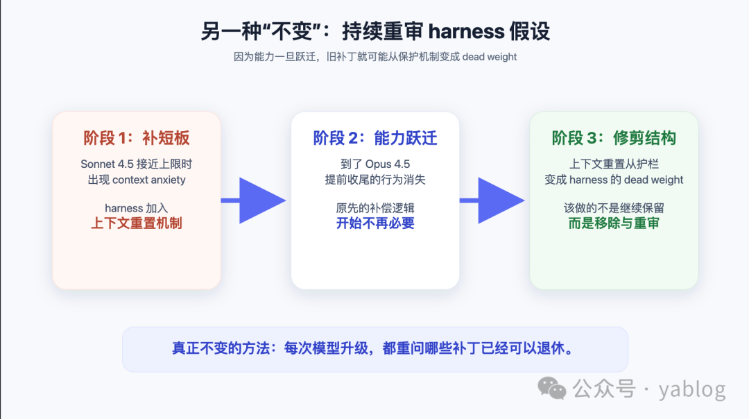 模型能力跃迁导致harness假设过期的三阶段流程图