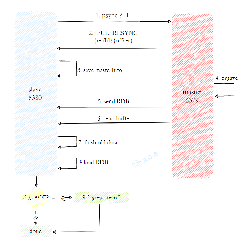 全量复制流程图