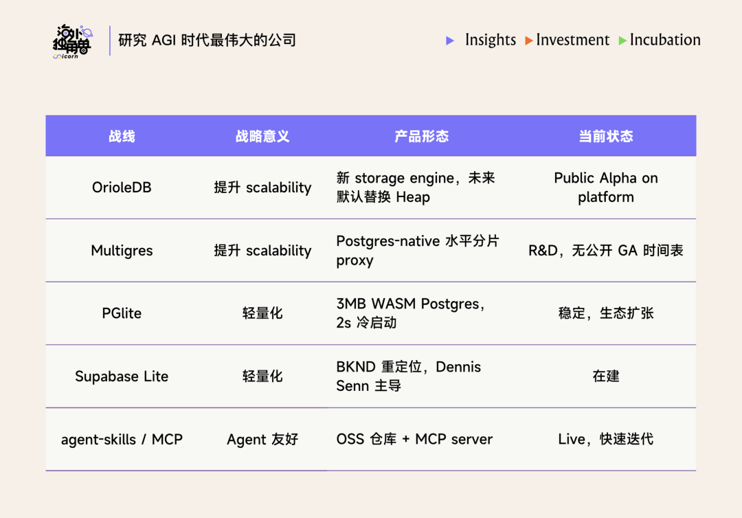Supabase前沿项目布局表格，包括OrioleDB、Multigres、PGlite等项目
