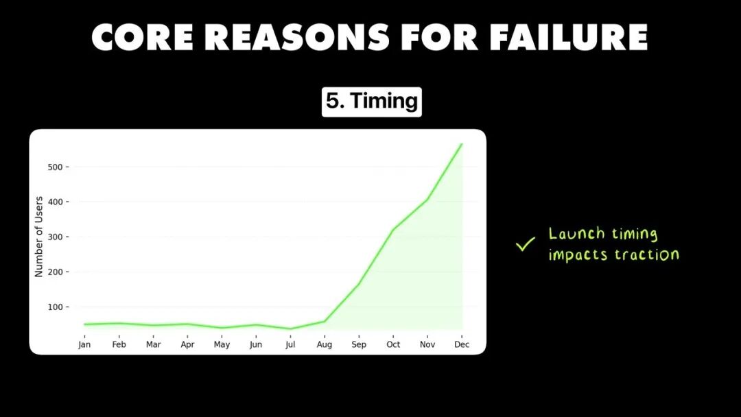 核心失败原因5：时机不对