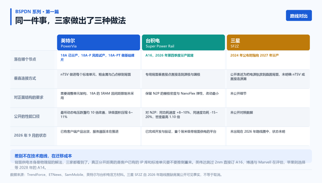 英特尔PowerVia、台积电Super Power Rail、三星SF2Z三家公司背面供电技术路线逐项对比