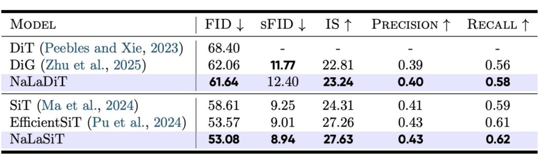 扩散模型图像生成性能对比表