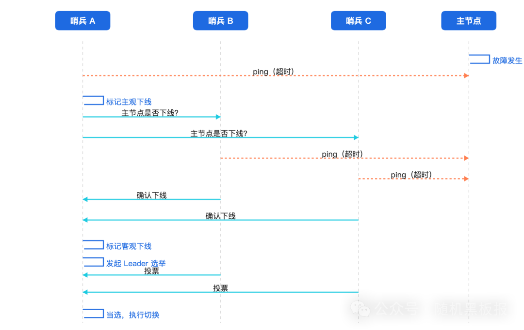 哨兵共识过程时间轴示意图
