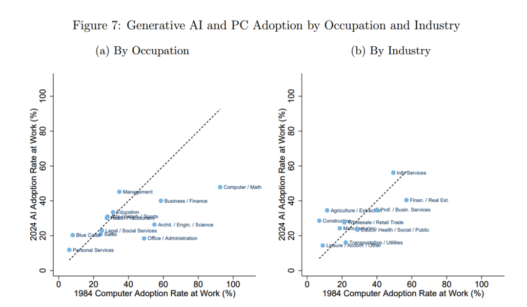 按职业和行业划分的生成式AI与PC职场采用率对比