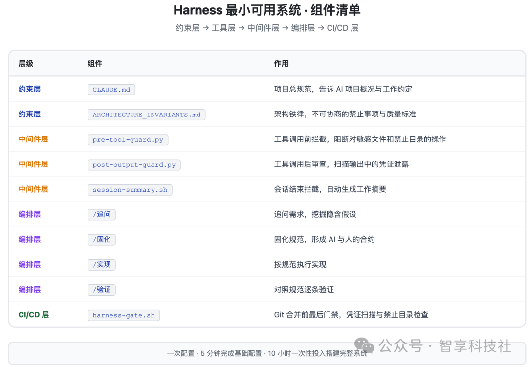 Harness 最小可用系统组件清单