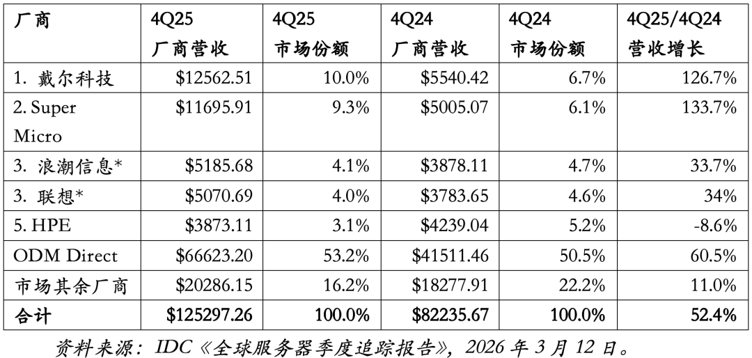 2025Q4全球服务器厂商营收与市场份额对比表