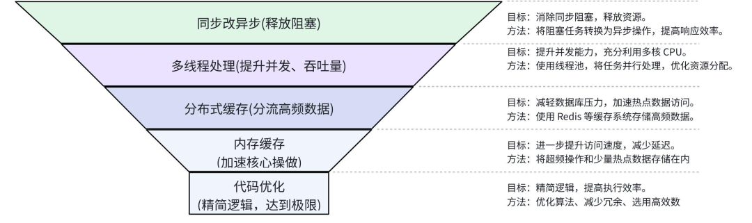 性能优化策略金字塔