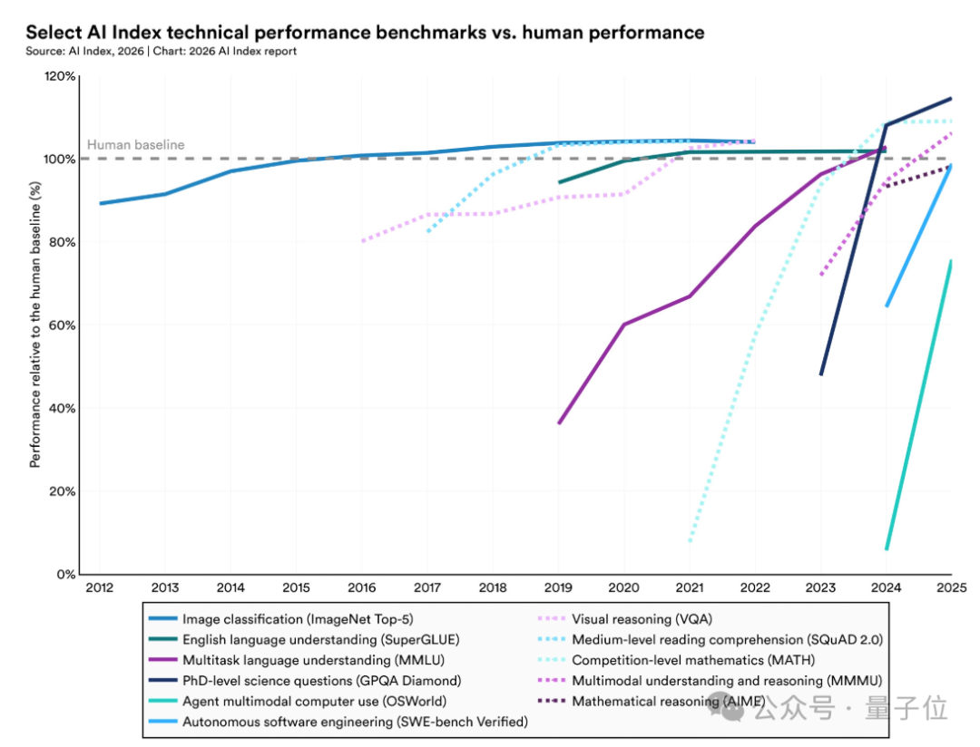 多项AI技术基准测试性能对比人类水平