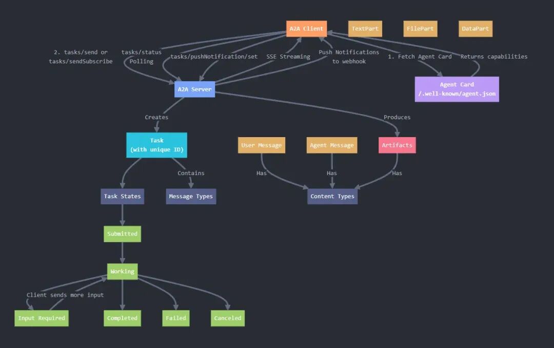 A2A系统架构流程图