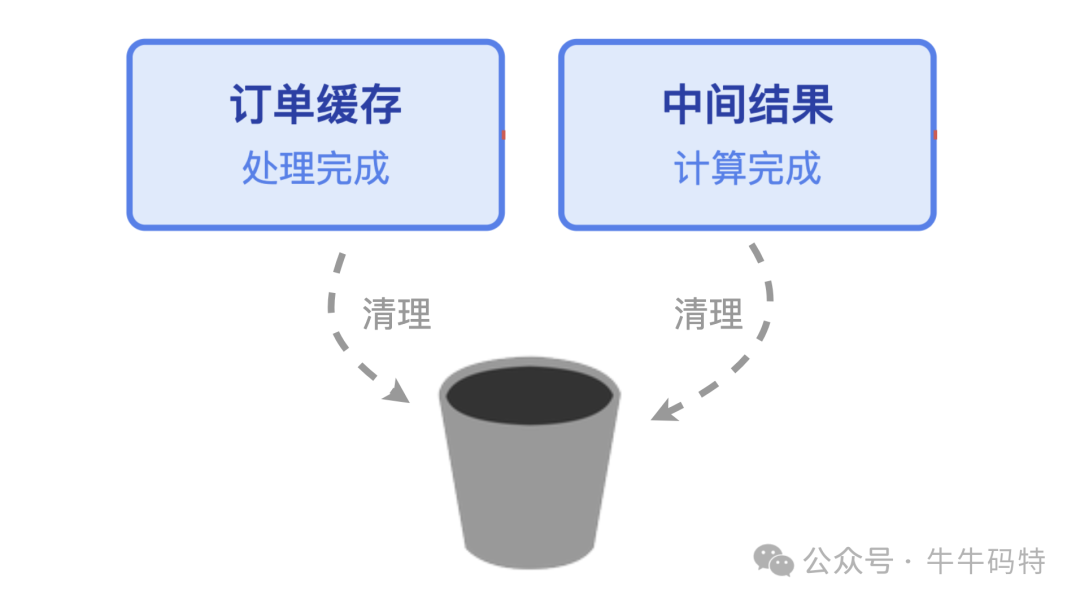 正常清理临时数据示意图