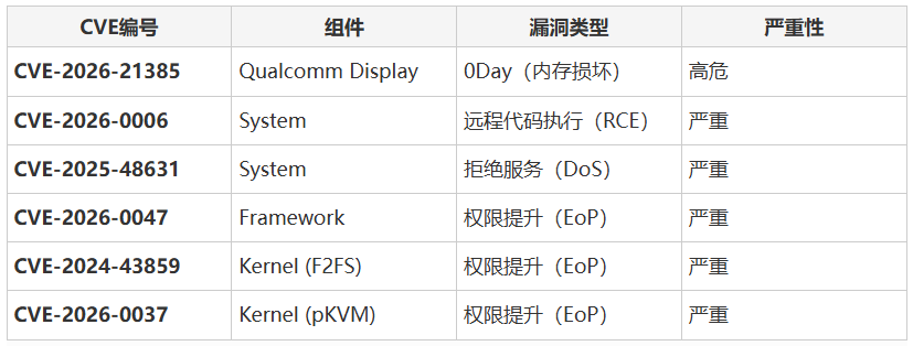 部分修复漏洞详情表格