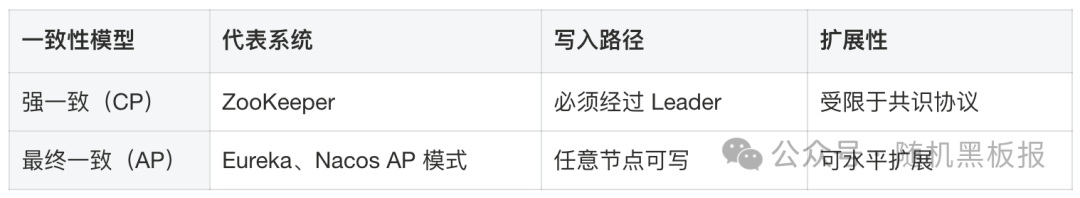服务注册中强一致（CP）与最终一致（AP）模型对比表