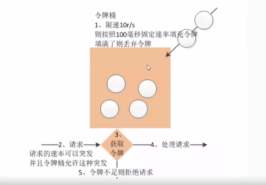 令牌桶算法流程图
