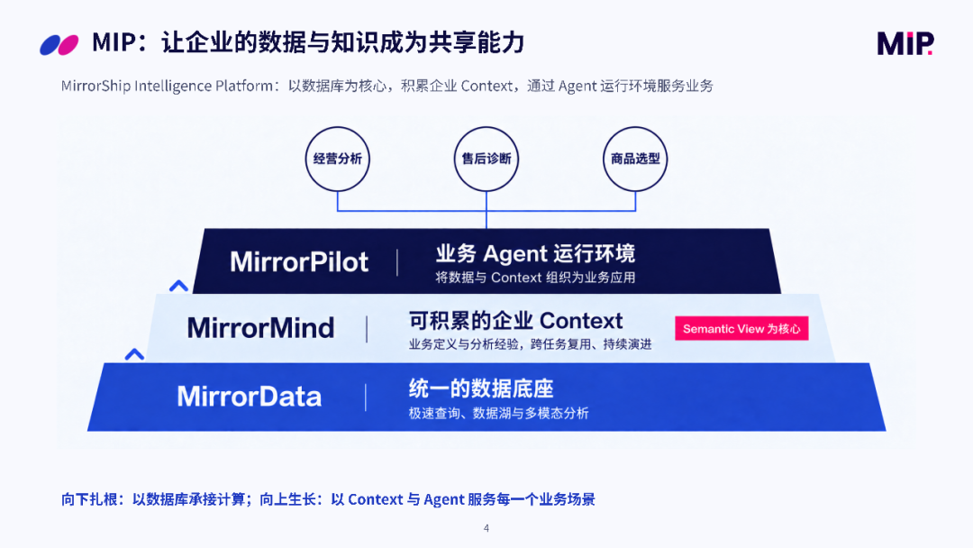 MIP 三层架构图：MirrorData 数据底座、MirrorMind 企业上下文、MirrorPilot Agent 运行环境