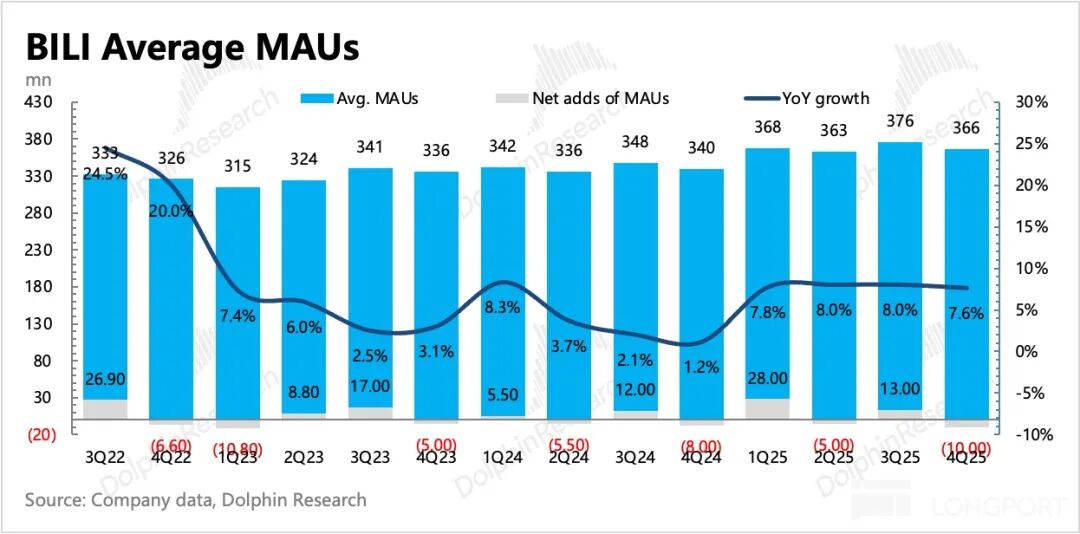 B站2025Q4 MAUs趋势图