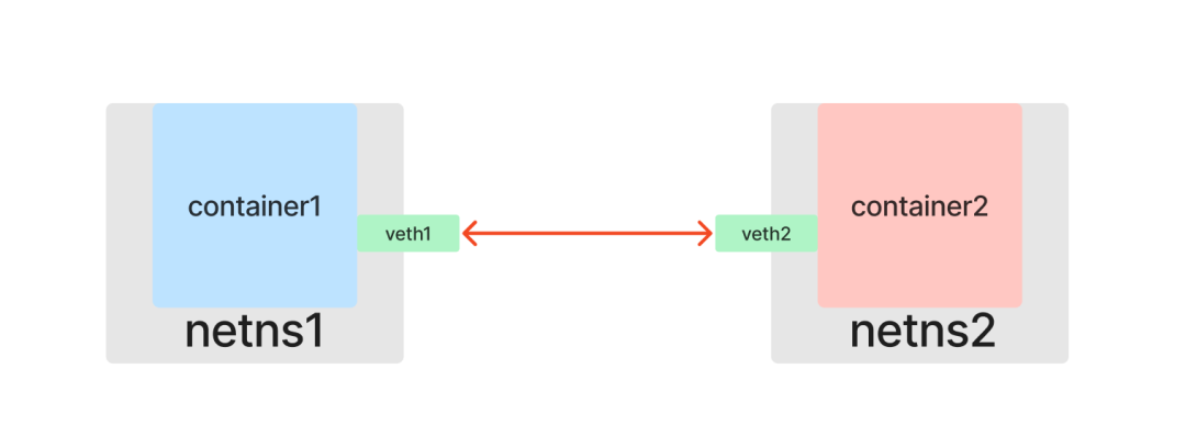 通过veth pair连接两个网络命名空间