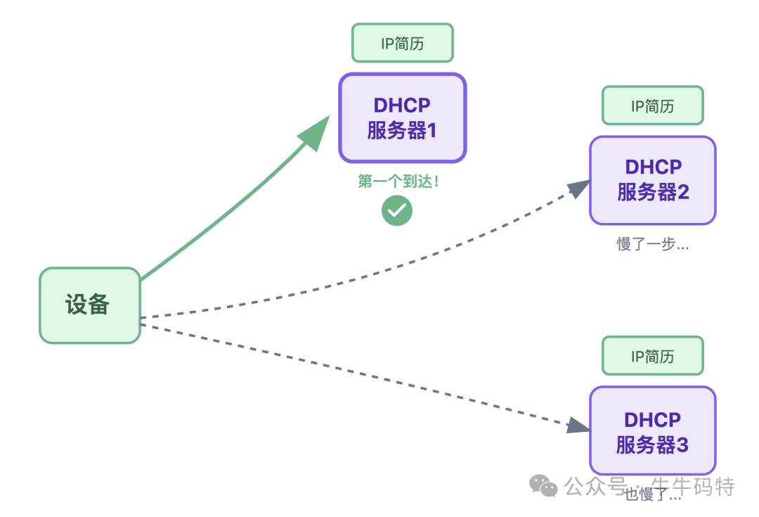 设备选择最先响应的DHCP服务器
