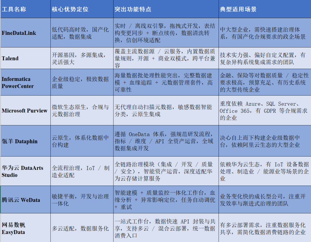 八款数据治理工具功能特点对比表