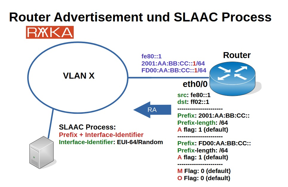 IPv6 SLAAC 无状态地址自动配置流程