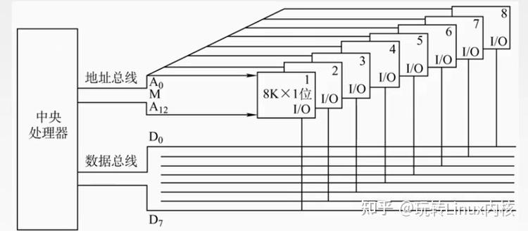 CPU与8K×1位IO存储器模块连接图
