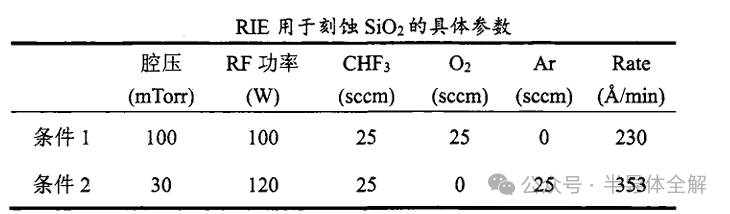 RIE刻蚀SiO₂工艺参数表