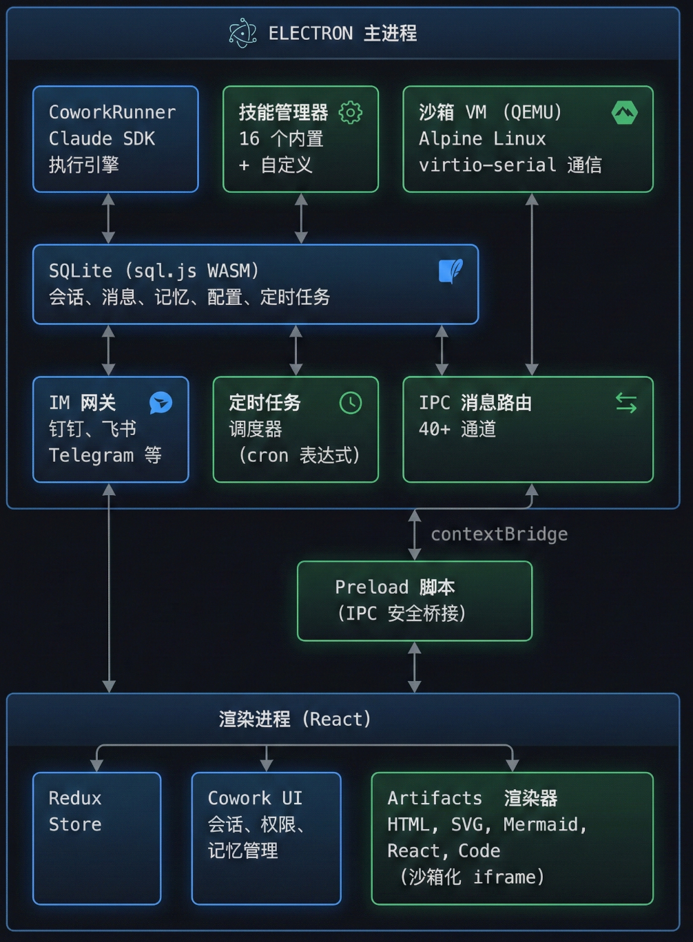 LobsterAI 基于 Electron 的架构流程图，展示主进程与渲染进程的模块交互