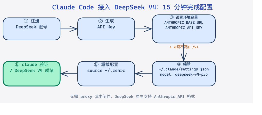 Claude Code 接入 DeepSeek V4 的完整配置流程，包括环境变量设置和模型配置