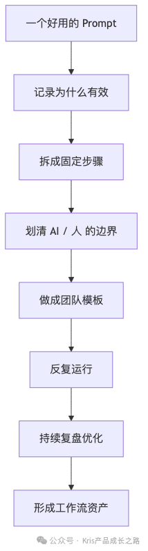 从好用Prompt到工作流的6步转化图