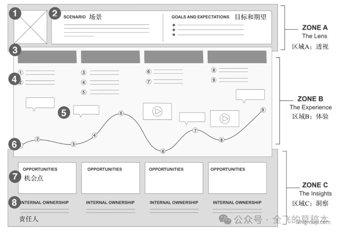 用户故事地图框架结构示意图