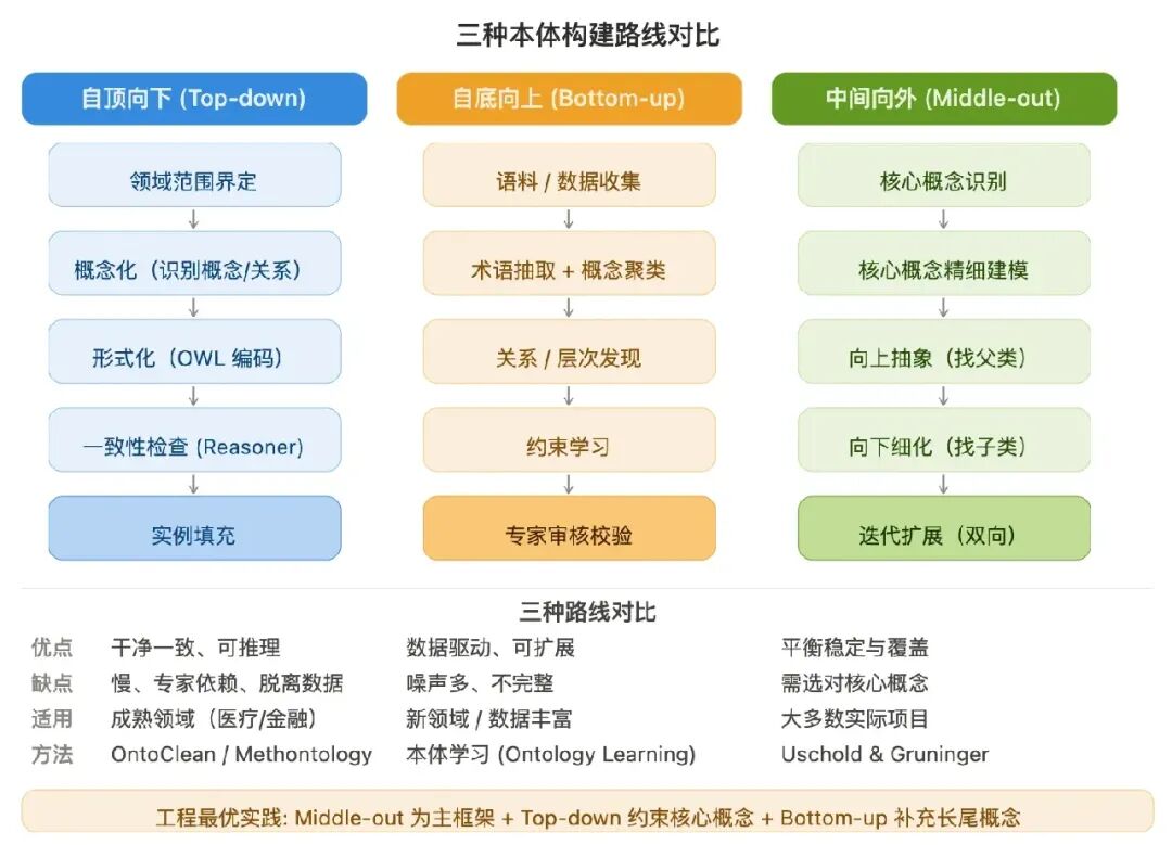 三种本体构建路线对比