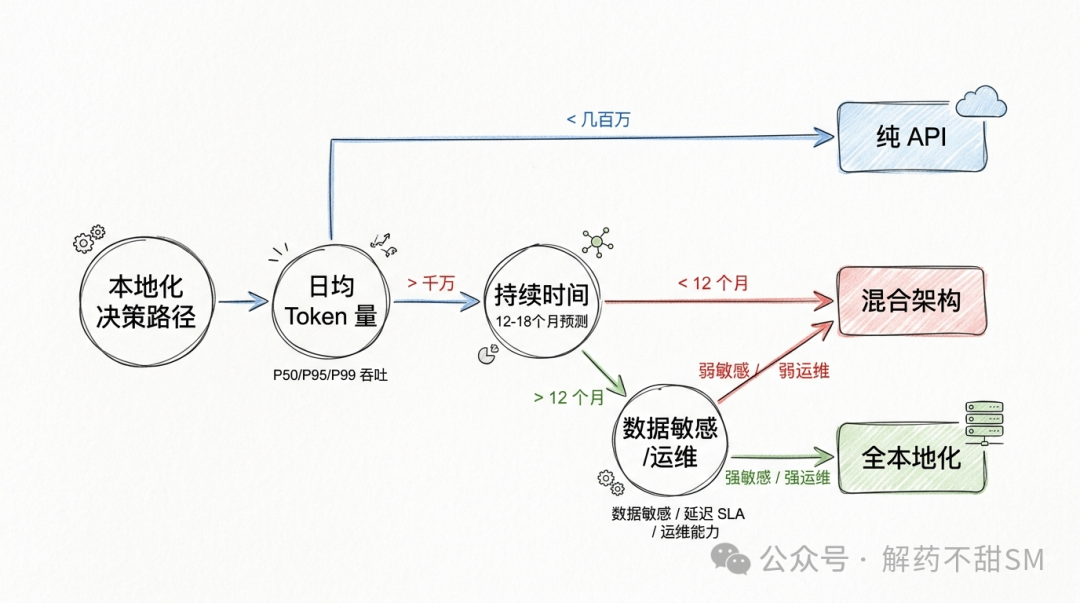 本地化部署决策流程图，展示基于日均Token量、持续时间及数据敏感度/运维属性的API与全本地化路径选择逻辑