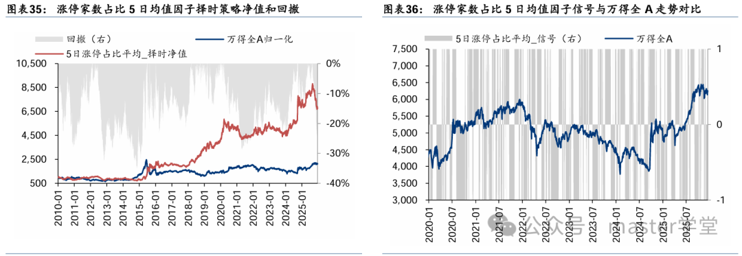 涨停家数占比5日均值因子择时策略净值与信号对比