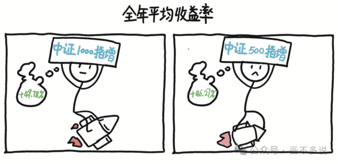 全年平均收益率对比