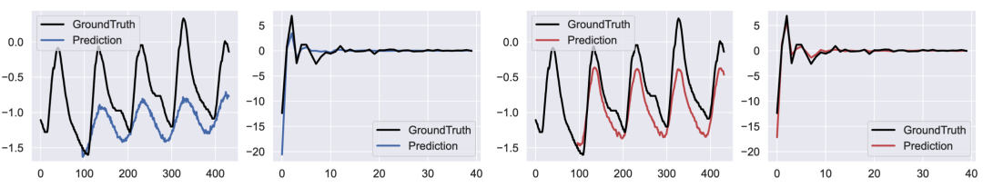 预测结果可视化对比：Ground Truth vs Prediction