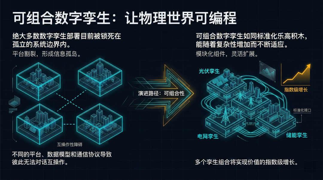 可组合数字孪生演进图