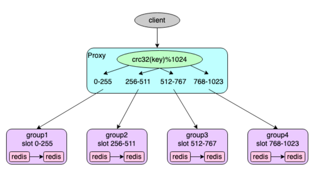Redis集群槽位分布示意图：Proxy通过crc32计算key归属