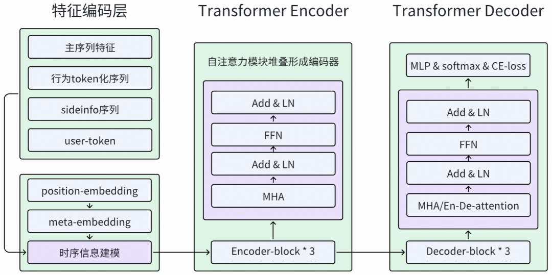 Transformer模型架构流程图
