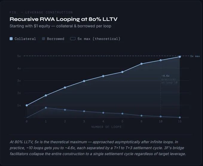 图2：80% LLTV下的递归RWA循环杠杆构建