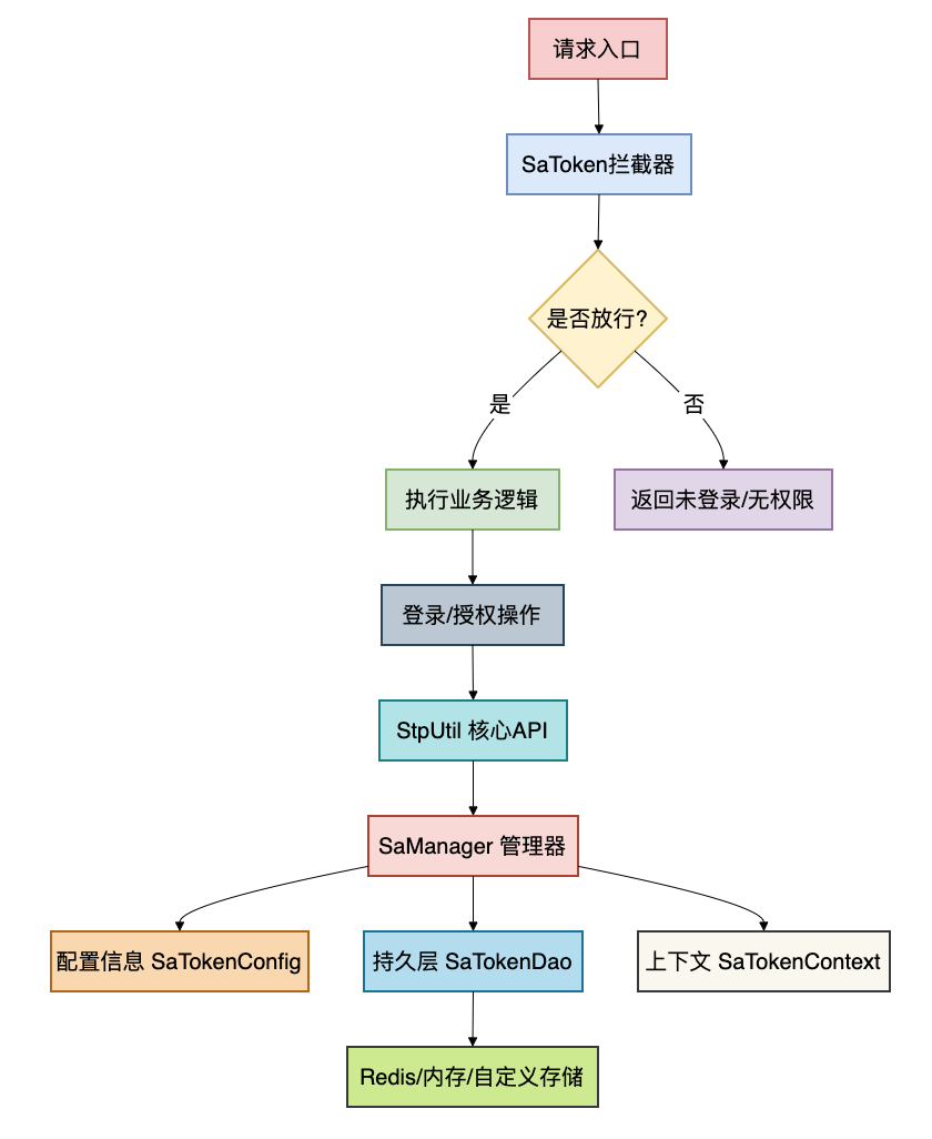 Sa-Token请求处理流程