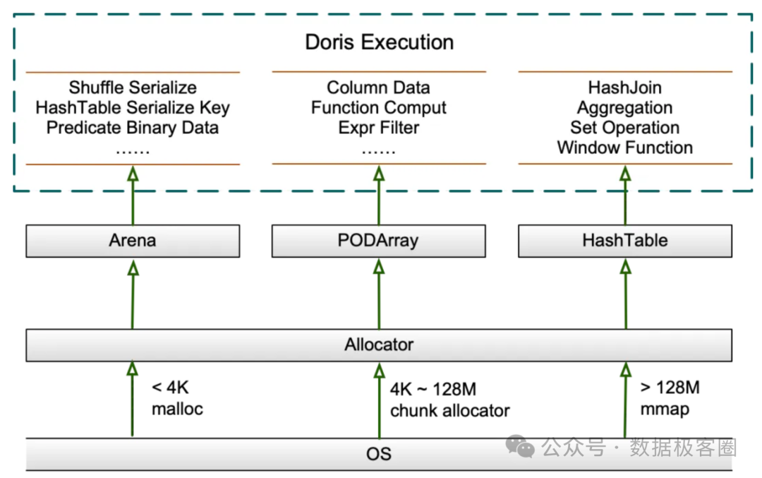内存分配核心数据结构