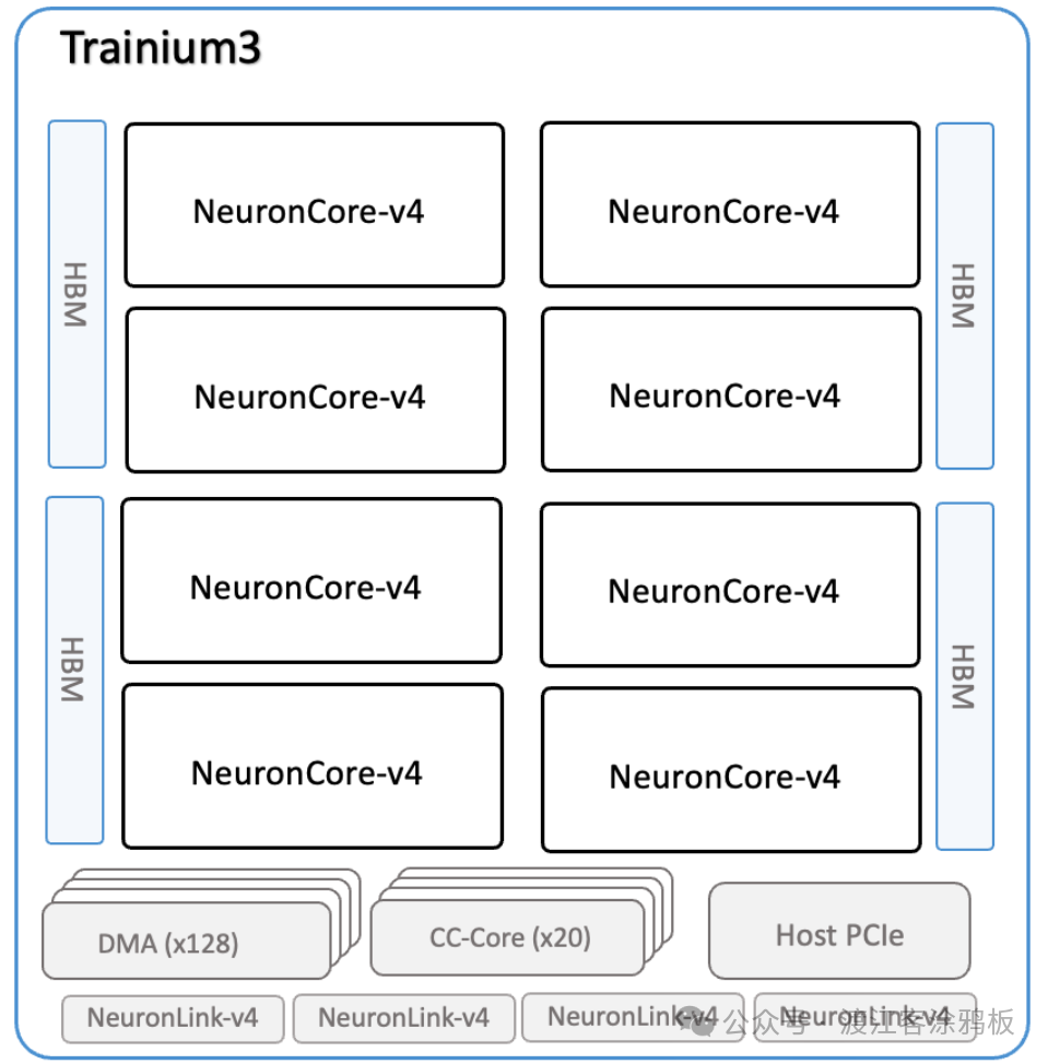 AWS Trainium3芯片架构示意图